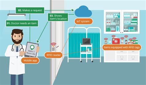 indoor asset tracking rfid|rfid asset tracking in hospitals.